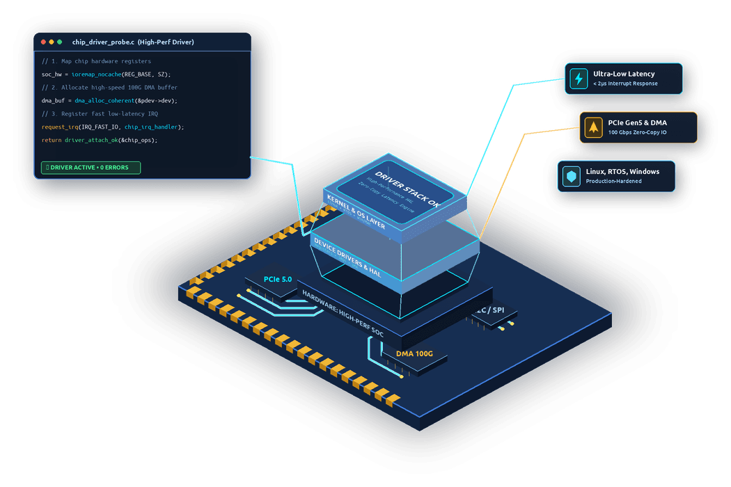 High-performance device driver development and silicon architecture